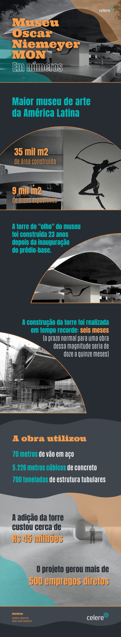 Detalhes da obra do Museu Oscar Niemeyer