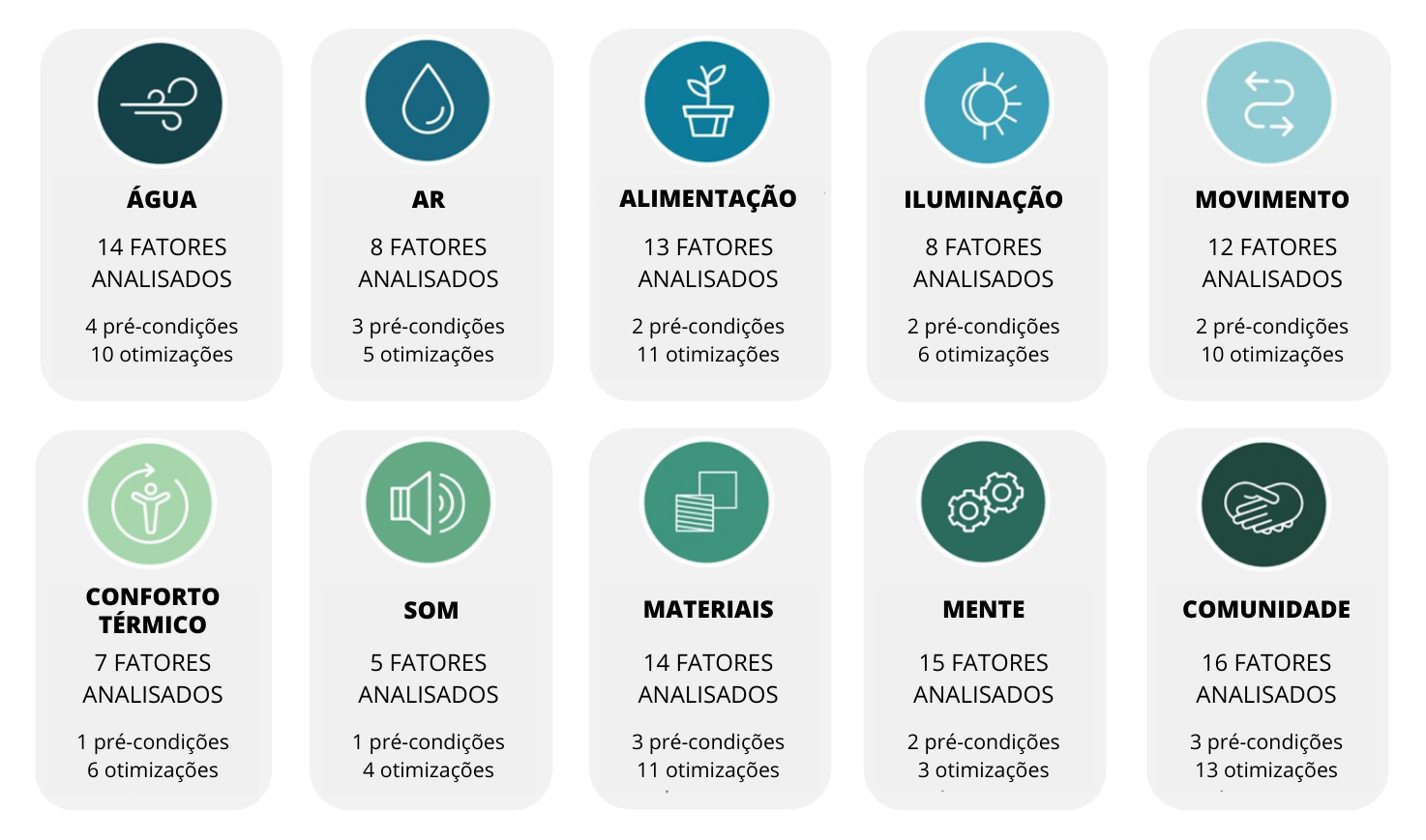 Os fatores analisados na certificação WELL