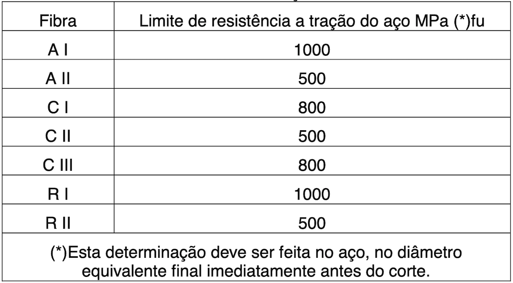 Classificações e tipos de fibras de aço