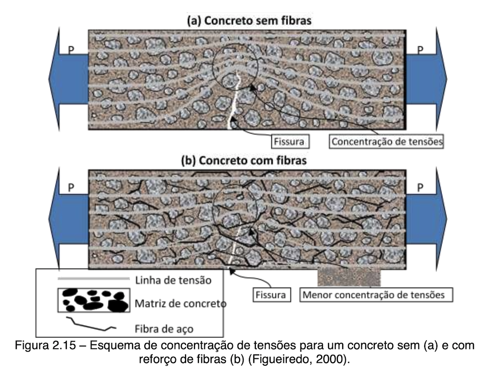 Por que utilizar fibras de aço no concreto