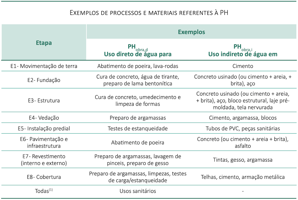 Processos e materiais referentes à PH