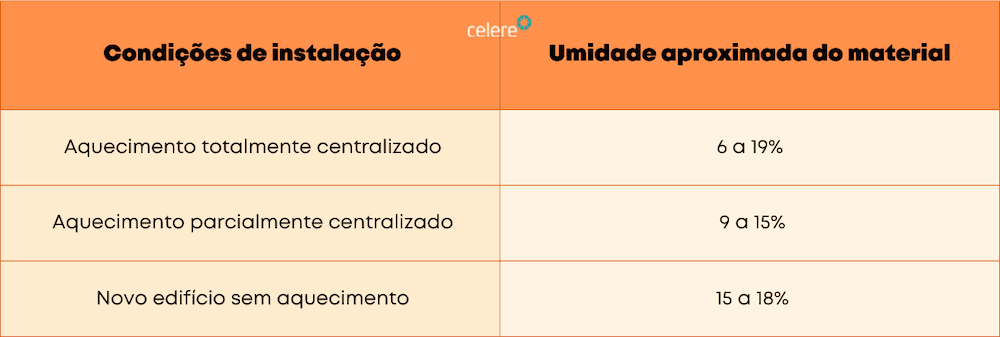 Condições de instalação