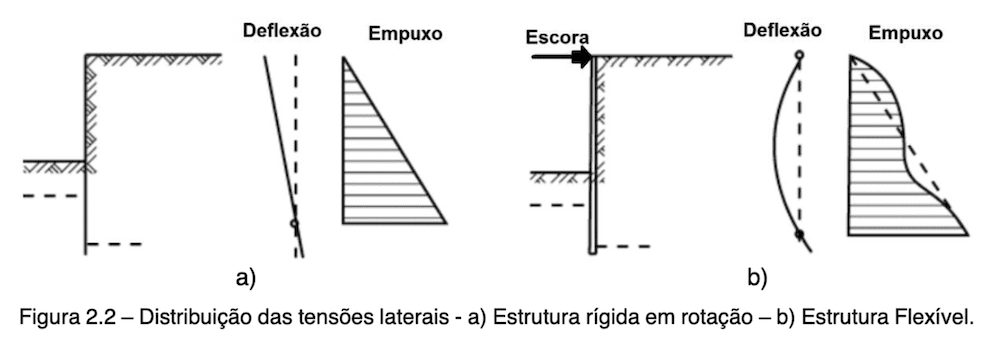 Tipos de estrutura de contenção – Rígida e flexível