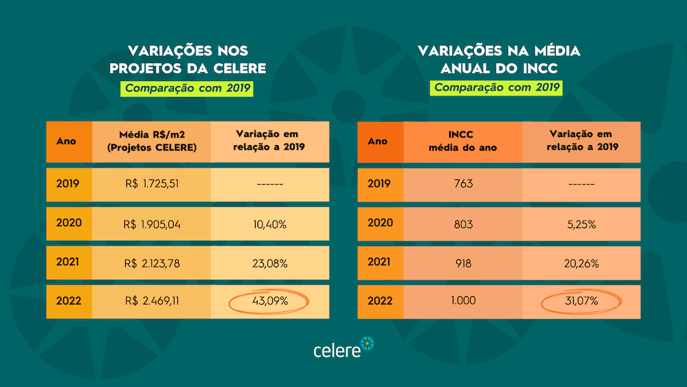 INCC x o real impacto do aumento dos preços na construção civil