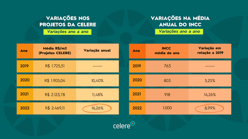 INCC x o real impacto do aumento dos preços na construção civil