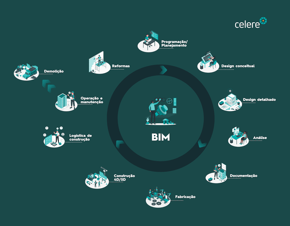 A relação entre BIM e orçamento