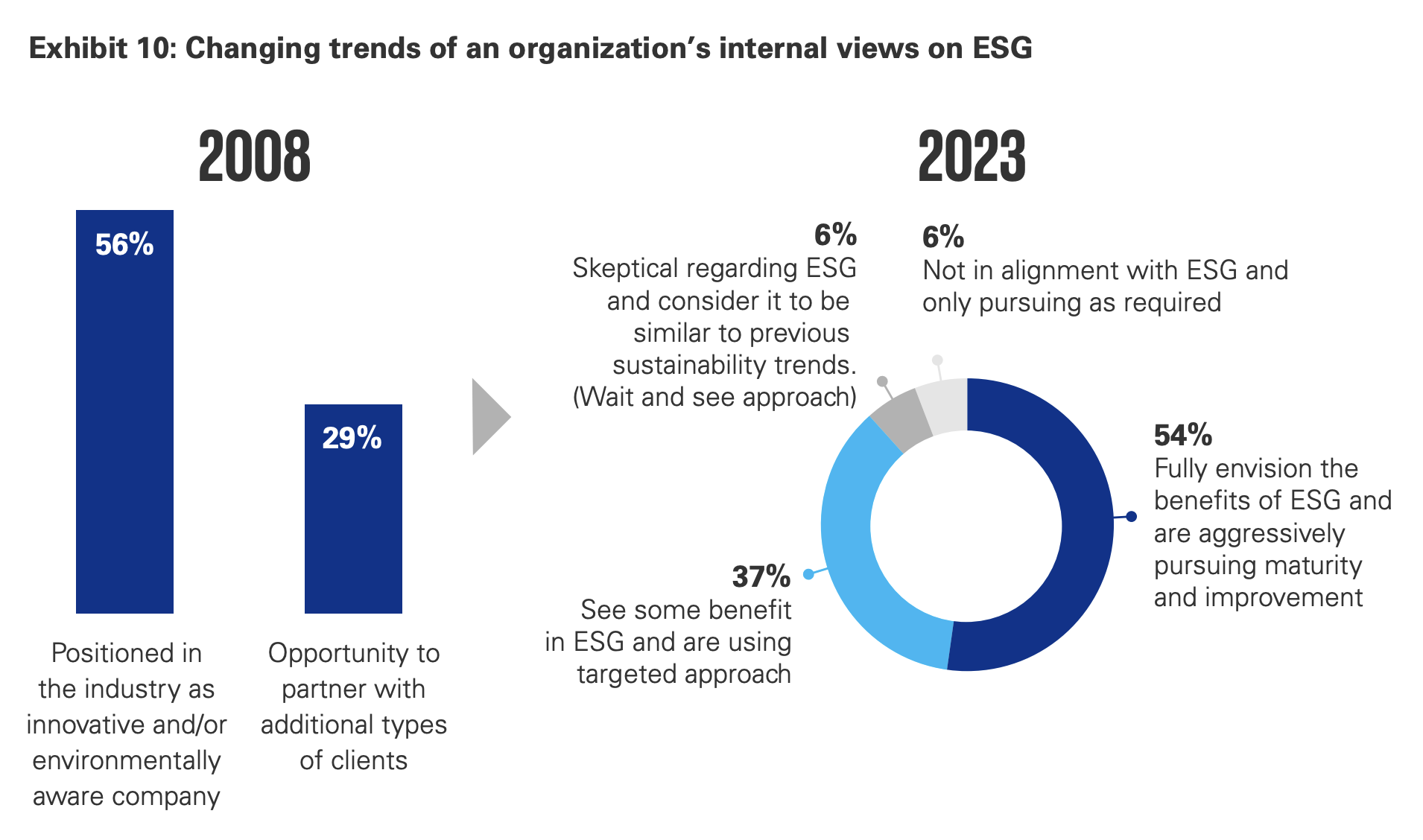 Grandes tendências na construção: ESG e tecnologia