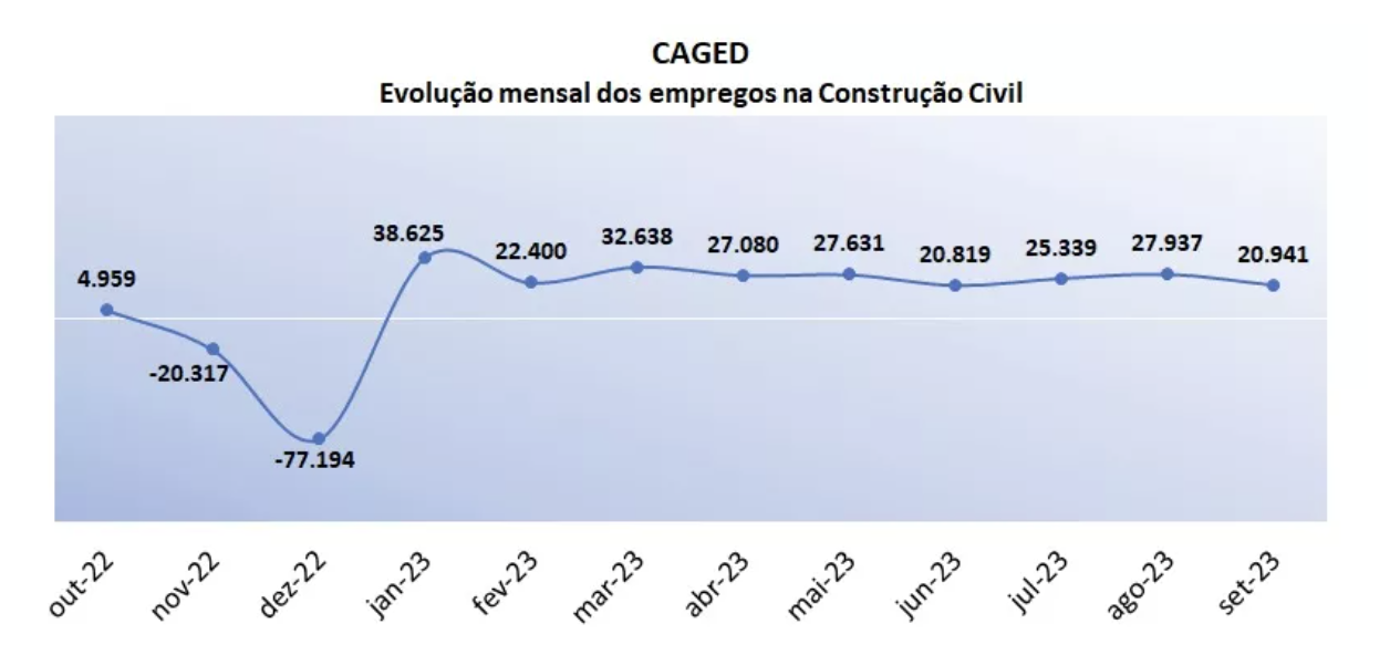 Construção civil já gerou mais de 240 mil empregos em 2023