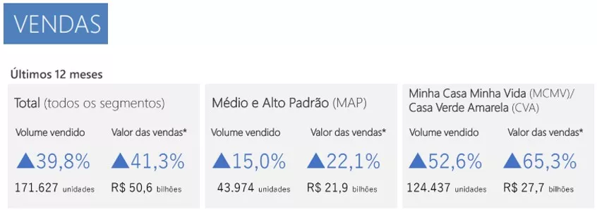 Indicador ABRAINC-Fipe aponta crescimento de 39,8% na venda de imóveis