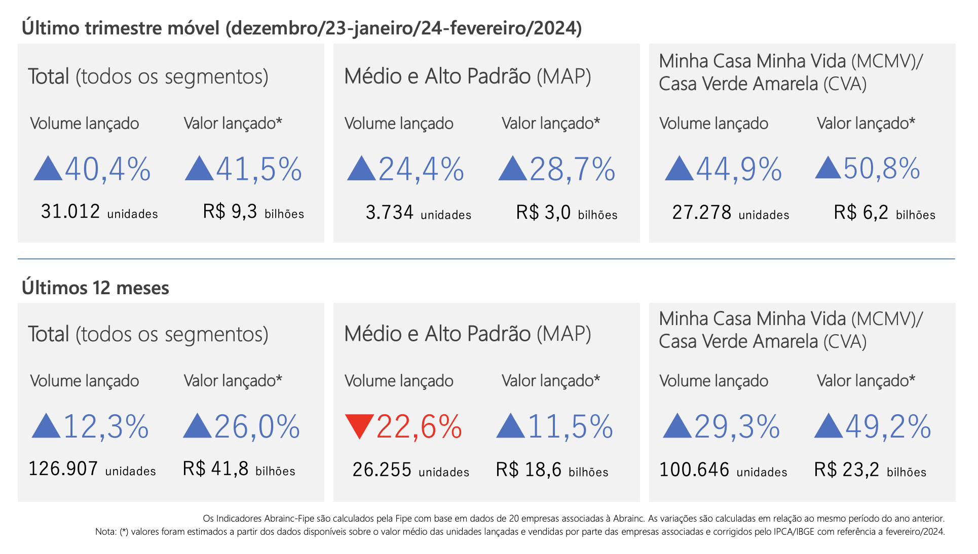 Venda de imóveis cresce 40,4% em doze meses 