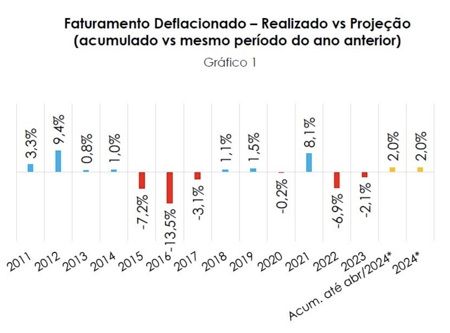 Faturamento das indústrias de materiais de construção sobe 1,7% em abril 