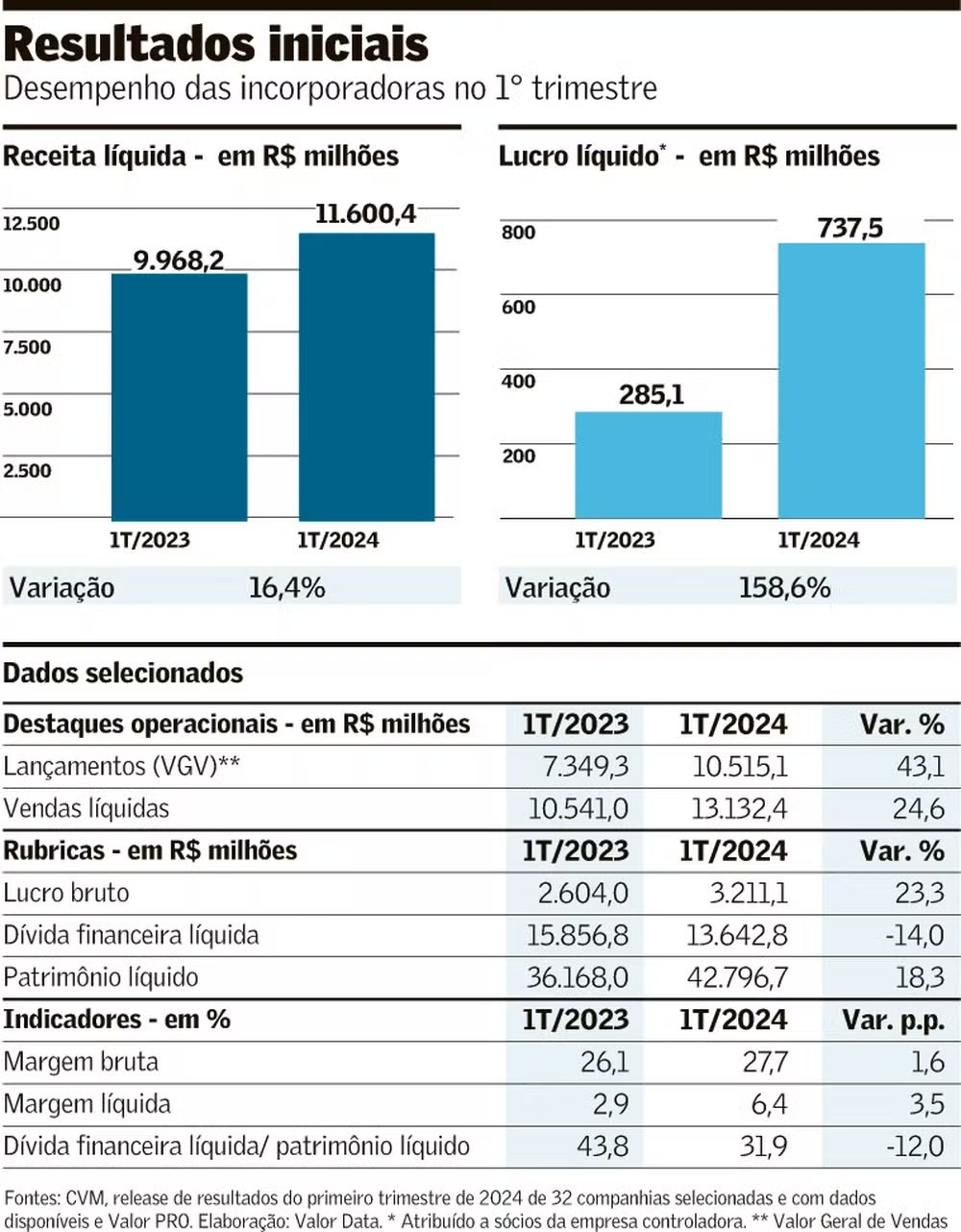 Incorporadoras têm bons resultados no primeiro trimestre