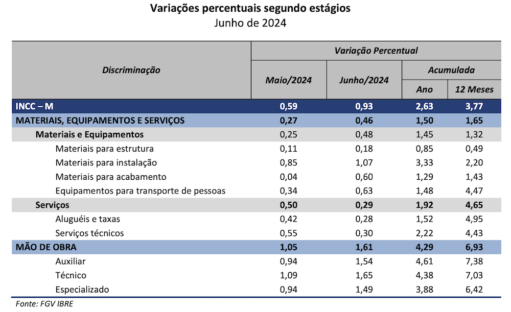 Custo da construção aumenta 0,93% em junho, revela FGV