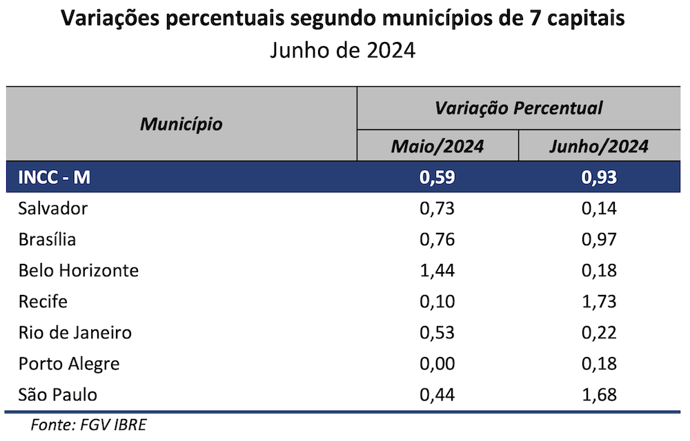 INCC-M – Variações percentuais segundo municípios de 7 capitais