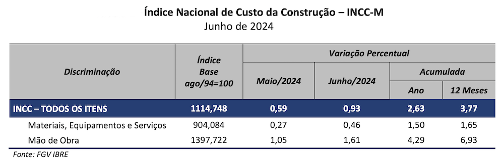 Índice Nacional de Custo da Construção – INCC-M