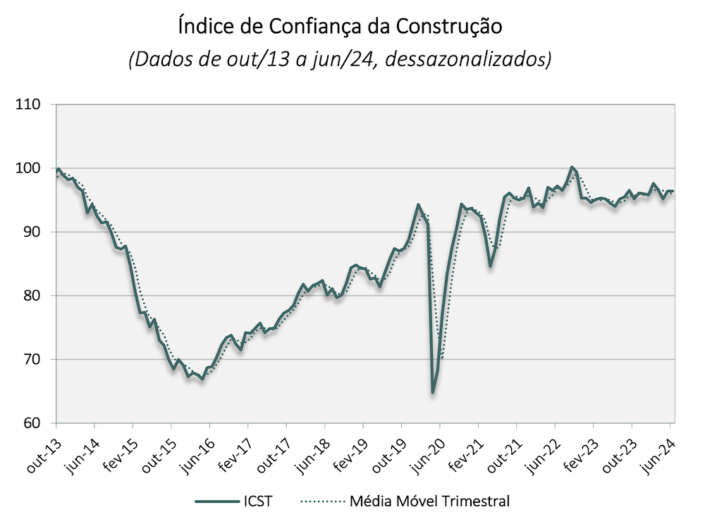 Confiança na construção sobe, mas setor ainda enfrenta desafios 