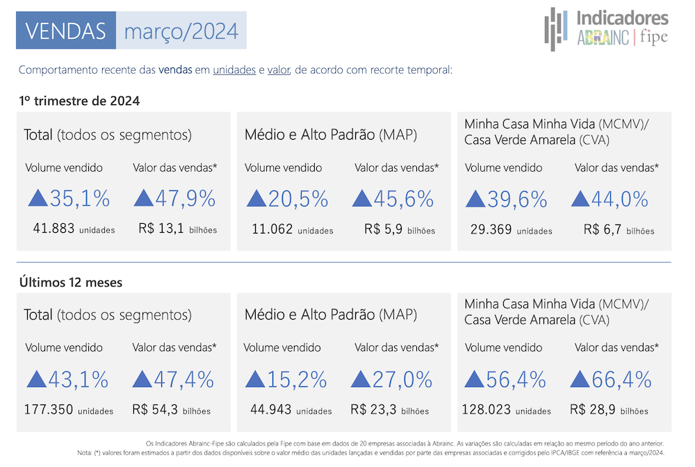 Programa Minha Casa, Minha Vida impulsiona recorde de vendas de imóveis, aponta indicador Abrainc