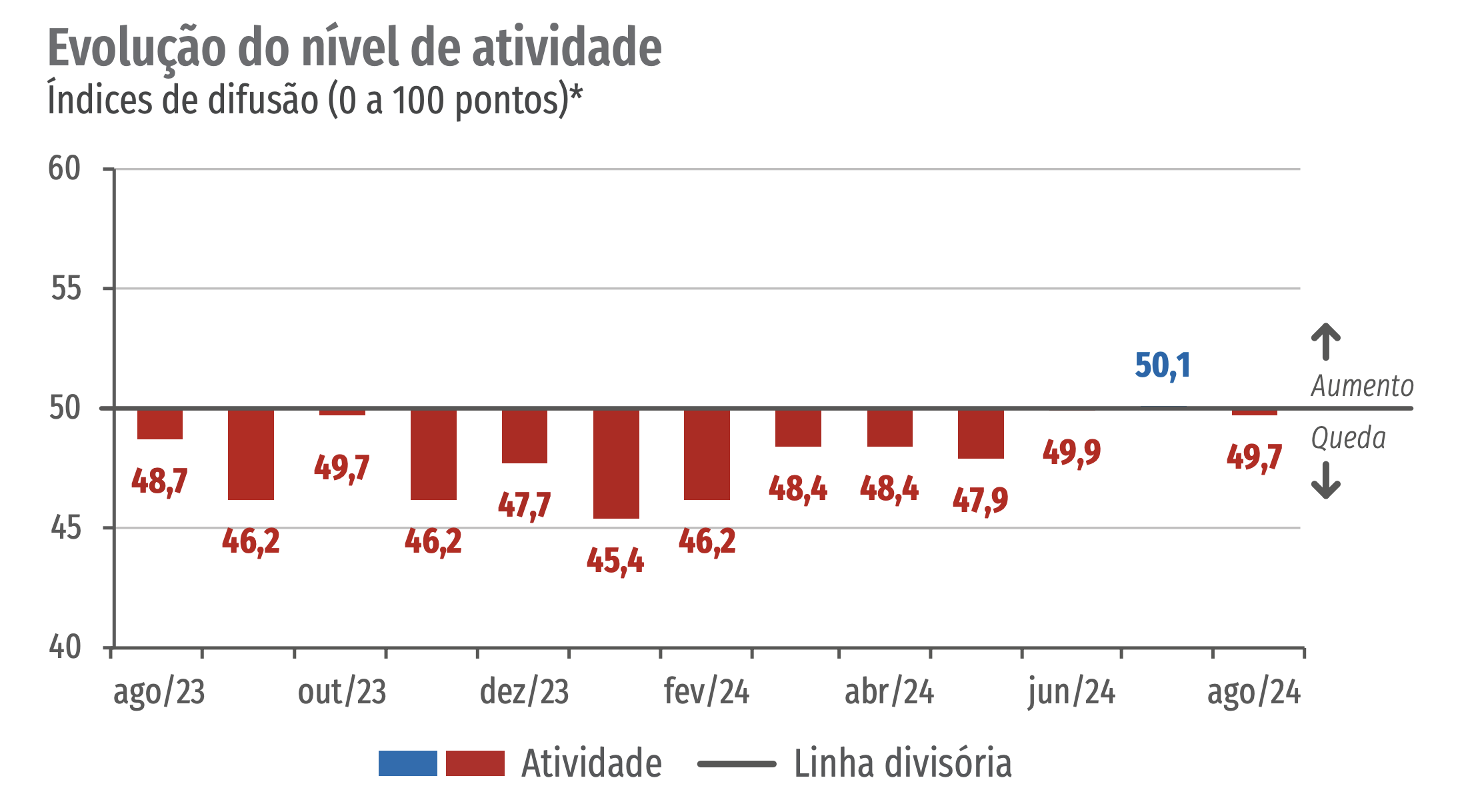 Evolução do nível de atividade