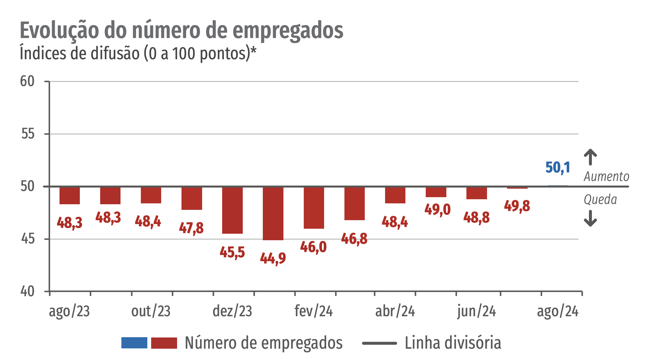 Evolução do número de empregados