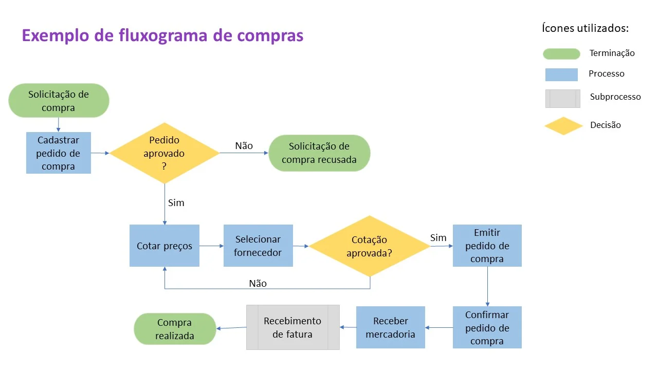 Exemplo de fluxograma de compras