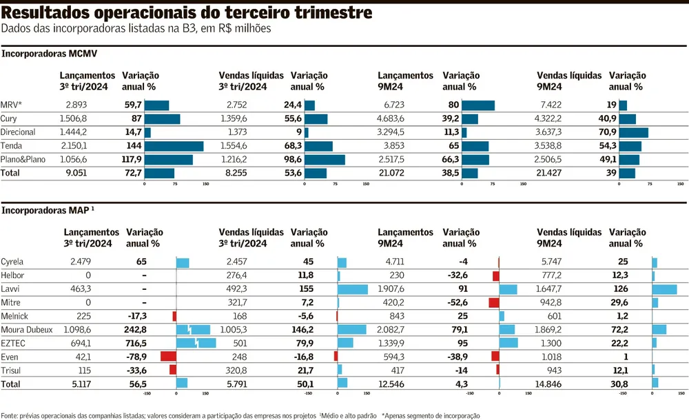 Incorporadoras expandem lançamentos e vendas no 3º trimestre, mesmo com alta nos juros