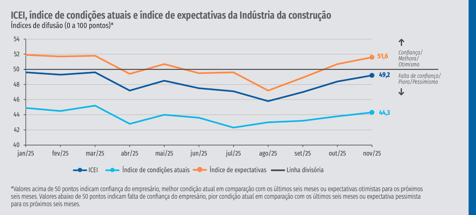 Índice de confiança sobe, mas cautela domina decisões do setor [ConstruFoco #43] - planejamento