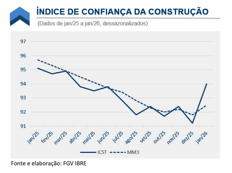 ConstruFoco #52: Confian&ccedil;a da constru&ccedil;&atilde;o sobe 2,8 pontos. O que pode frear esse movimento?