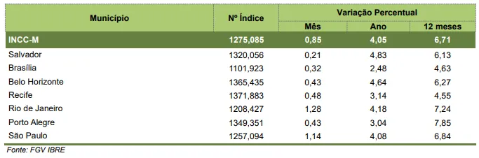 INCC-M acelera em junho e acumula alta de 6,71% em 12 meses &ndash;&nbsp;Cidades