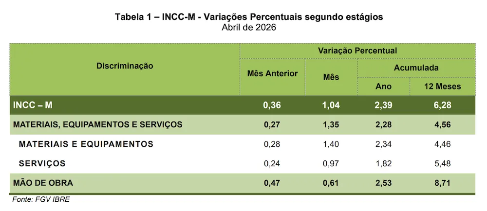 INCC-M tem maior alta mensal desde 2022 com press&atilde;o concentrada nos materiais