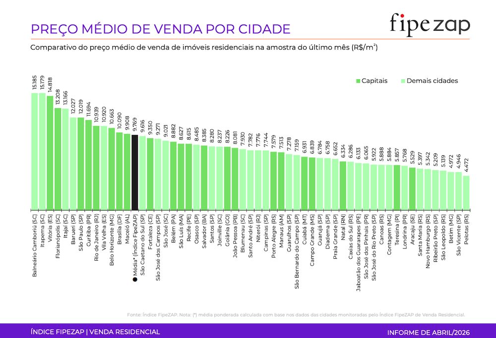 Os números do FipeZAP – cidades