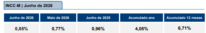 INCC-M acelera em junho e acumula alta de 6,71% em 12 meses
