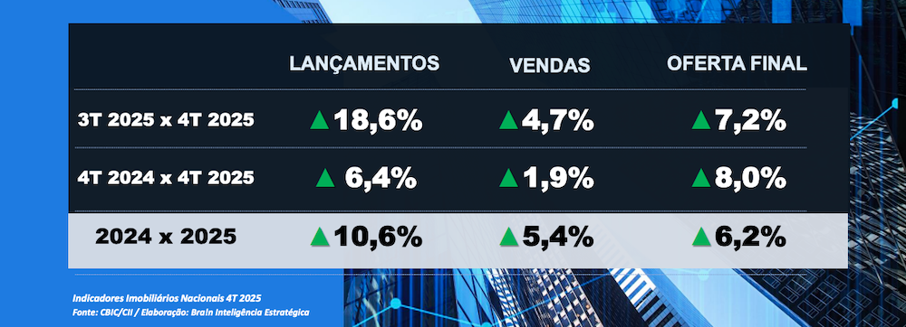 Mercado imobili&aacute;rio fecha 2025 com recordes em lan&ccedil;amentos e vendas