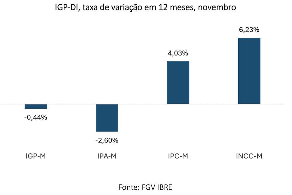 ConstruFoco #47: Mão de obra sobe 9,2% enquanto INCC acumula 6,23%