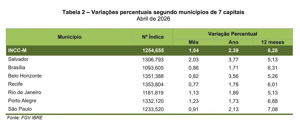 INCC-M cidades