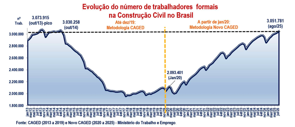 Crédito cai 53% e CBIC revisa projeção da construção [ConstruFoco #41] - gestão de obras