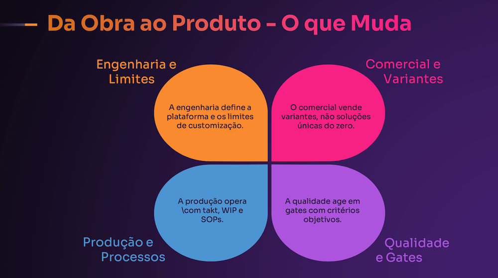 Da obra ao produto: como a industrialização transforma cada área da empresa - construção civil