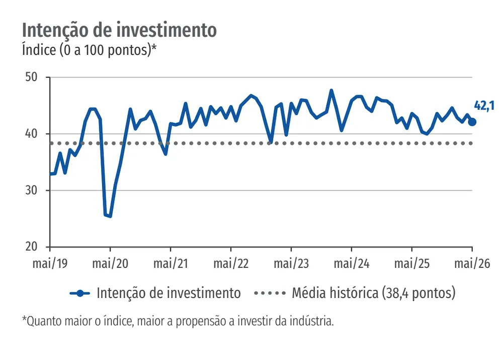 Sondagem Ind&uacute;stria da Constru&ccedil;&atilde;o &ndash;&nbsp;Inten&ccedil;&atilde;o de investimentos