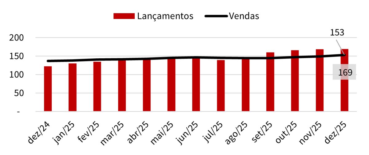 Constru&ccedil;&atilde;o avan&ccedil;a com emprego e MCMV, mas enfrenta press&atilde;o de custos e incertezas externas  &ndash;&nbsp;Minha Casa, Minha Vida