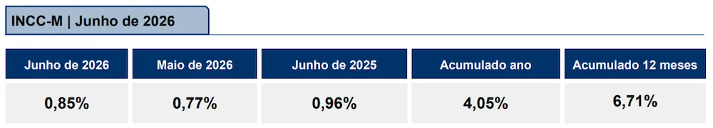 Sob influência do grupo Mão de Obra, INCC-M sobe 0,85% em junho