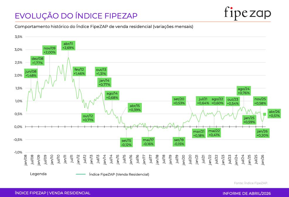 Os números do FipeZAP
