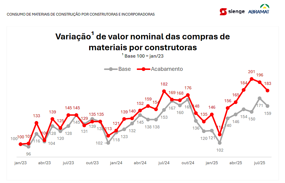 Materiais de acabamento já são 29% do custo – e agora? [ConstruFoco #42] - planejamento
