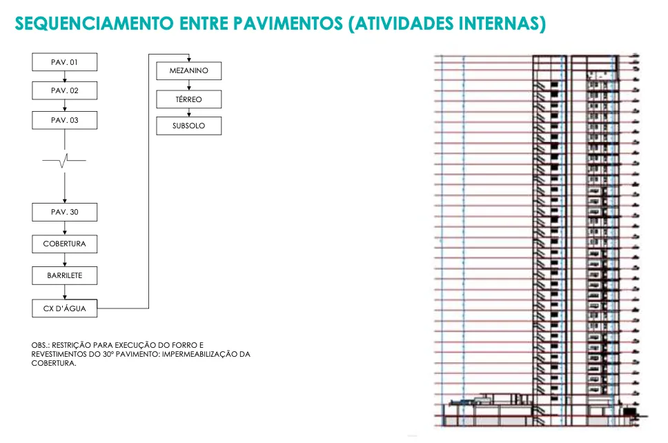 Sequenciamento entre pavimentos