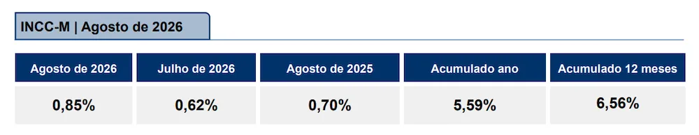 INCC-M acelera em agosto com press&atilde;o da m&atilde;o de obra