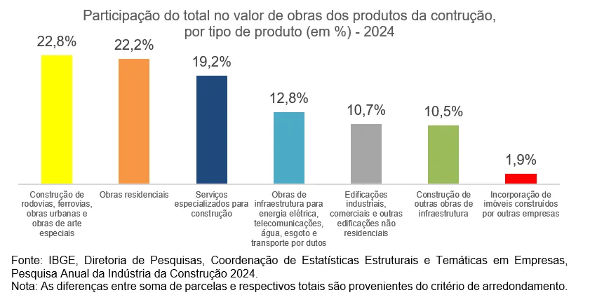 Pesquisa Anual da Ind&uacute;stria da Constru&ccedil;&atilde;o