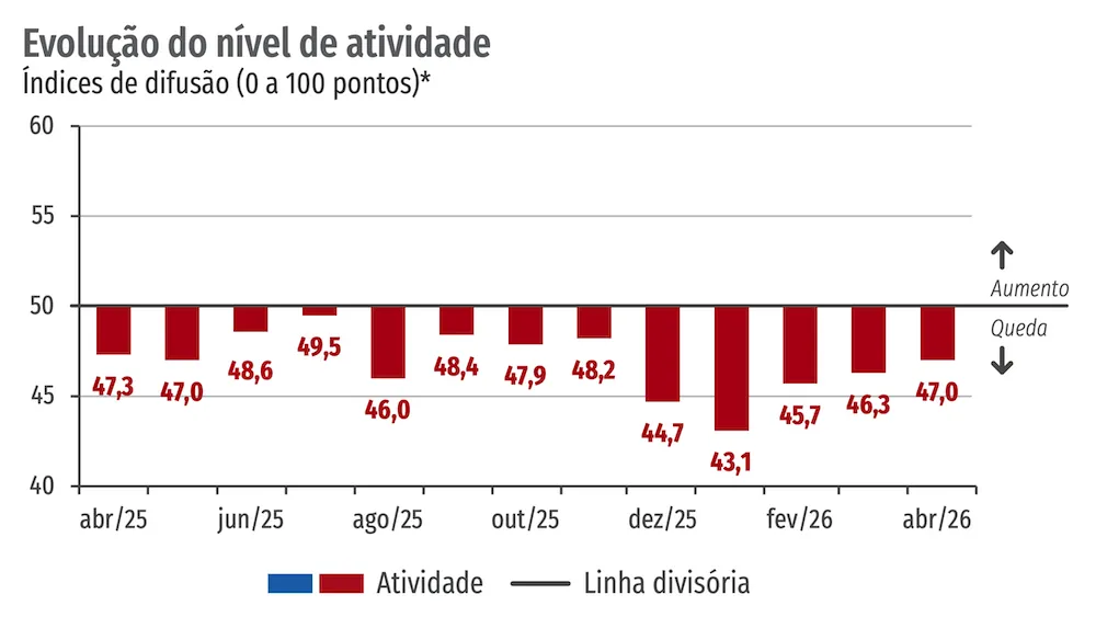 Sondagem Ind&uacute;stria da Constru&ccedil;&atilde;o &ndash;&nbsp;Evolu&ccedil;&atilde;o do n&iacute;vel de atividade