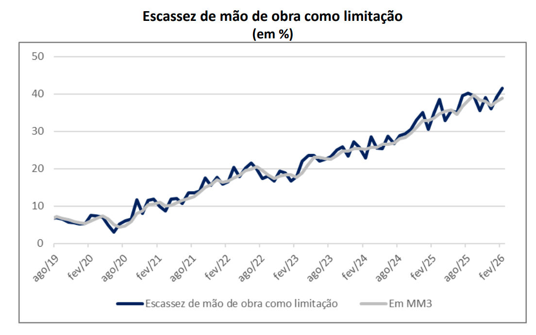 Confian&ccedil;a da constru&ccedil;&atilde;o recua em fevereiro e sinaliza cautela entre empres&aacute;rios
