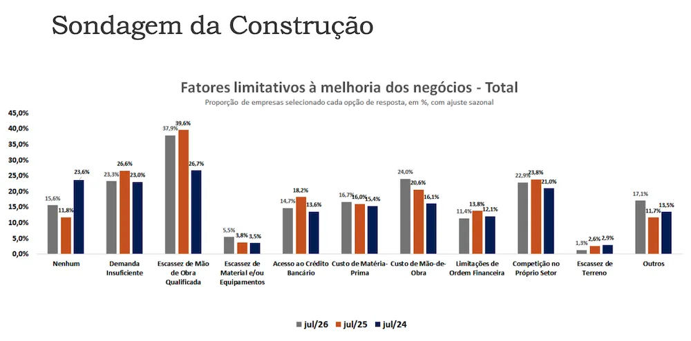 Sondagem da Construção