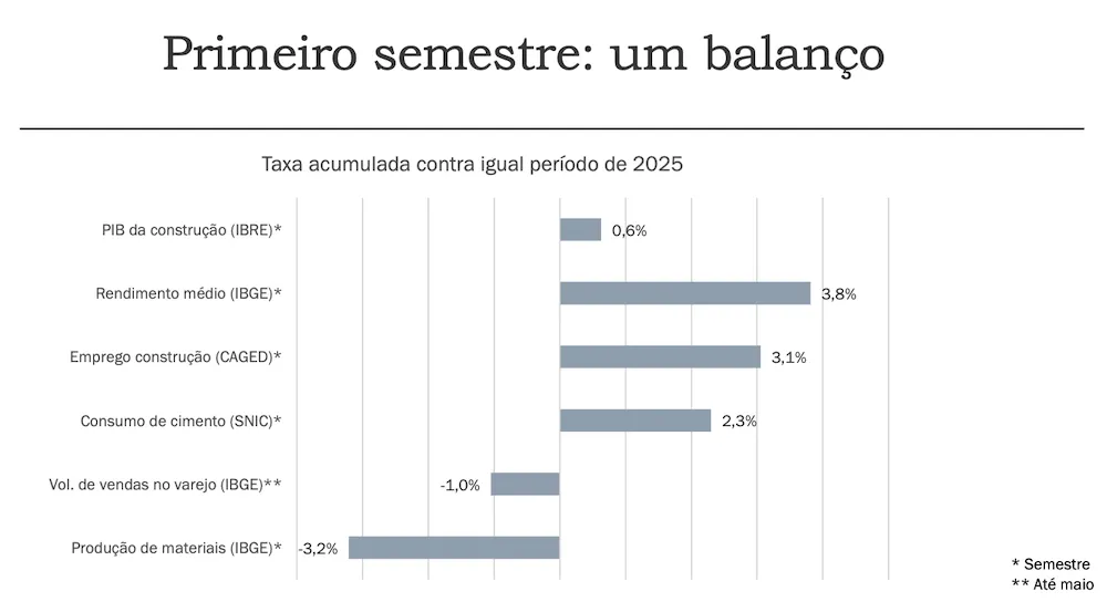 Balan&ccedil;o do primeiro semestre