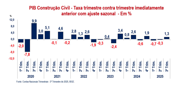PIB da construção em 2025