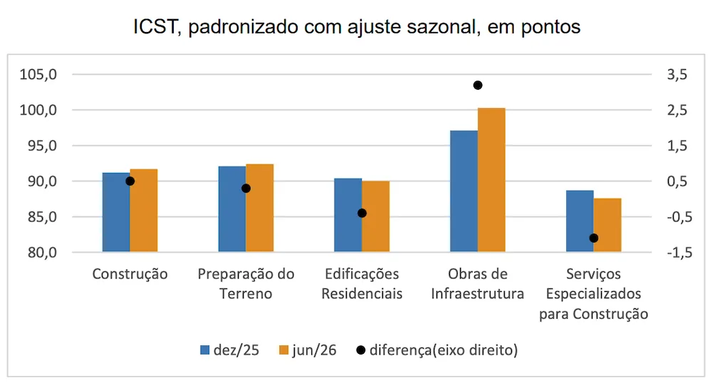 Confian&ccedil;a da Constru&ccedil;&atilde;o recua em junho, pressionada pela percep&ccedil;&atilde;o do presente